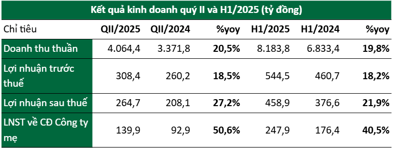 Tập đoàn PAN báo lãi ròng tăng trưởng 50%, doanh thu thủy sản là điểm nhấn - ảnh 1