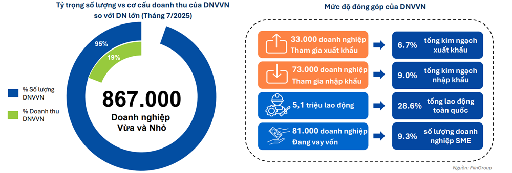 Tín dụng cho doanh nghiệp vừa và nhỏ: Khoảng trống tiếp cận và bài toán quản trị rủi ro - ảnh 1