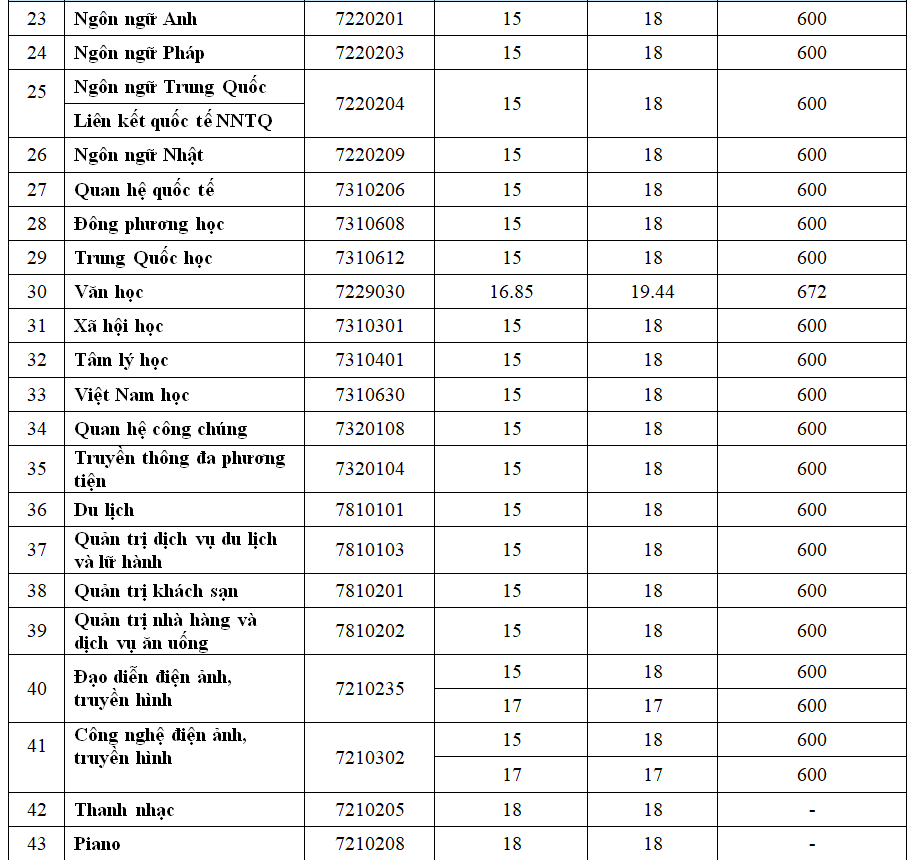 Trường Đại học Văn Hiến công bố điểm chuẩn đại học năm 2025 - ảnh 2