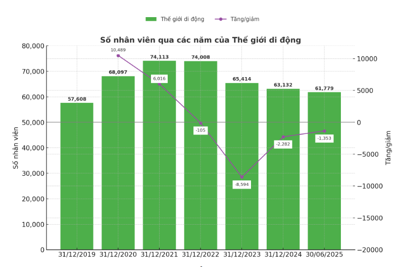 Ngành nào cắt giảm nhân sự mạnh nhất nửa đầu 2025? - ảnh 1