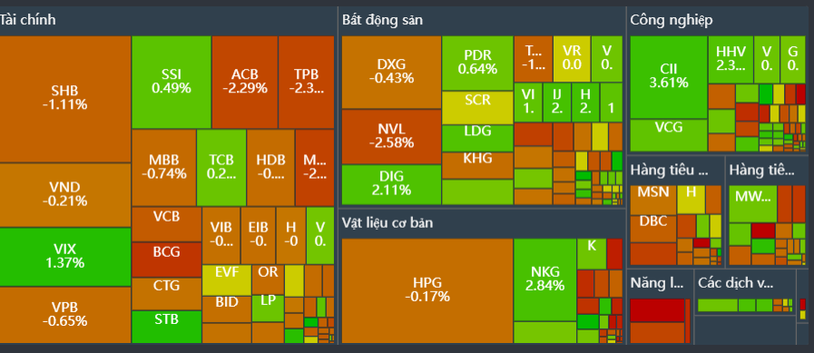 VN-Index điều chỉnh mạnh, nhóm ngân hàng và bluechips đồng loạt suy yếu - ảnh 1