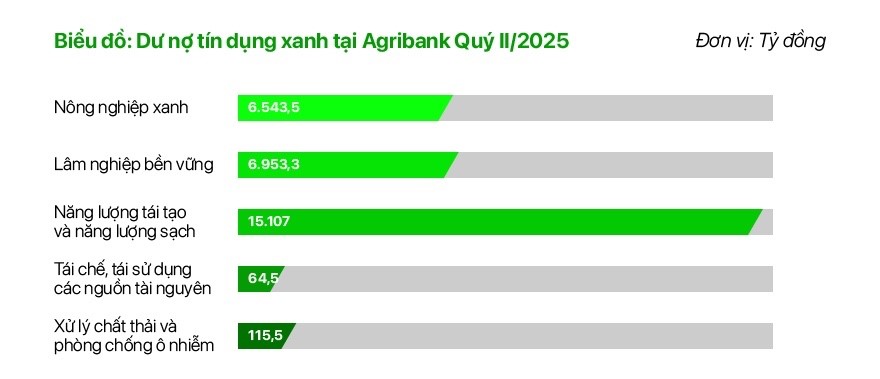Agribank thúc đẩy phát triển bền vững với chương trình ưu đãi “xanh” - ảnh 1