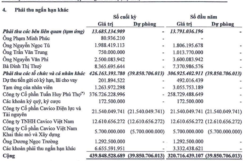 Lãnh đạo Tập đoàn CMH Việt Nam (CMS) muốn rút toàn bộ vốn, gần 60% tài sản “treo” ở đối tác - ảnh 1