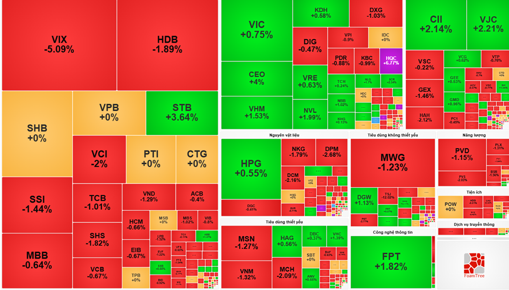 Thị trường chứng khoán hôm nay (21/11): Khối ngoại xả hơn 700 tỷ đồng cổ phiếu VIX - ảnh 1