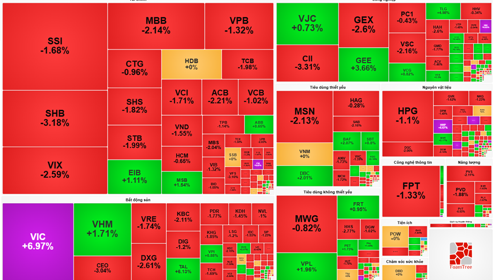 Thị trường chứng khoán hôm nay (5/12): VIC tăng trần, kéo thị trường tăng hơn 4 điểm - ảnh 1
