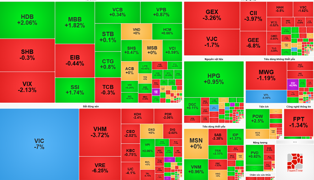 Thị trường chứng khoán hôm nay (10/12): VIC giảm sàn, VN-Index mất hơn 28 điểm - ảnh 1
