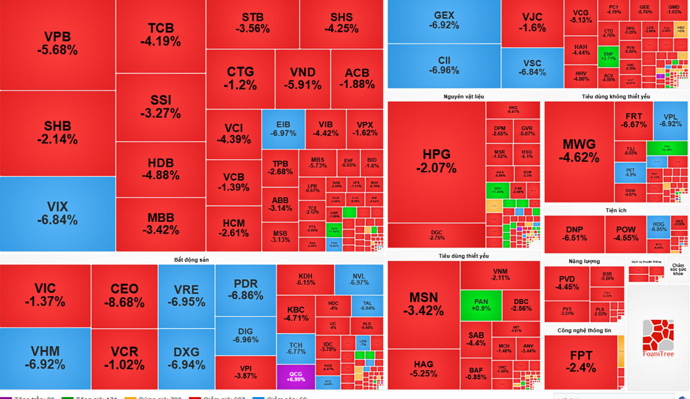 Thị trường chứng khoán hôm nay (12/12): Lực bán dồn dập cuốn phăng thành quả nhiều tuần, các mã la liệt nằm sàn - ảnh 1
