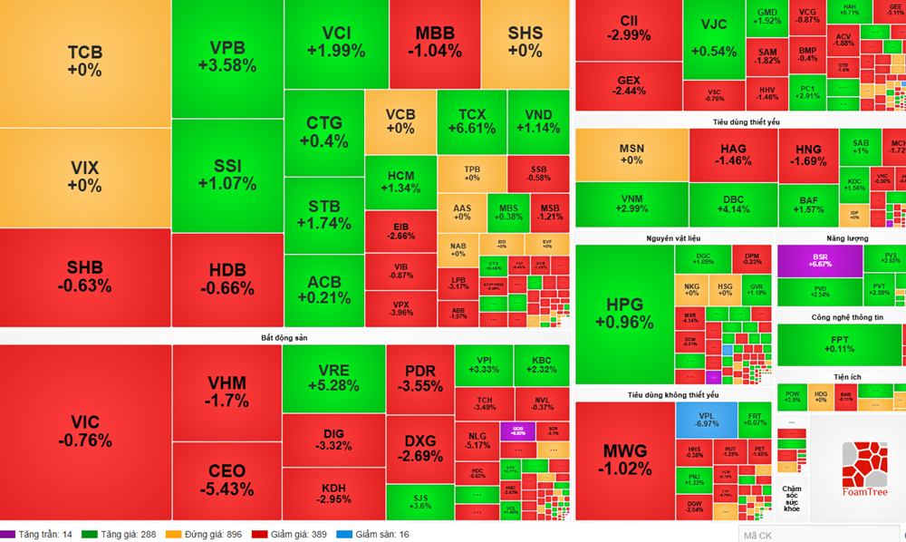 Thị trường chứng khoán 15/12: Khối ngoại mua ròng gần 700 tỷ đồng nhưng chỉ số vẫn "lình xình" - ảnh 1