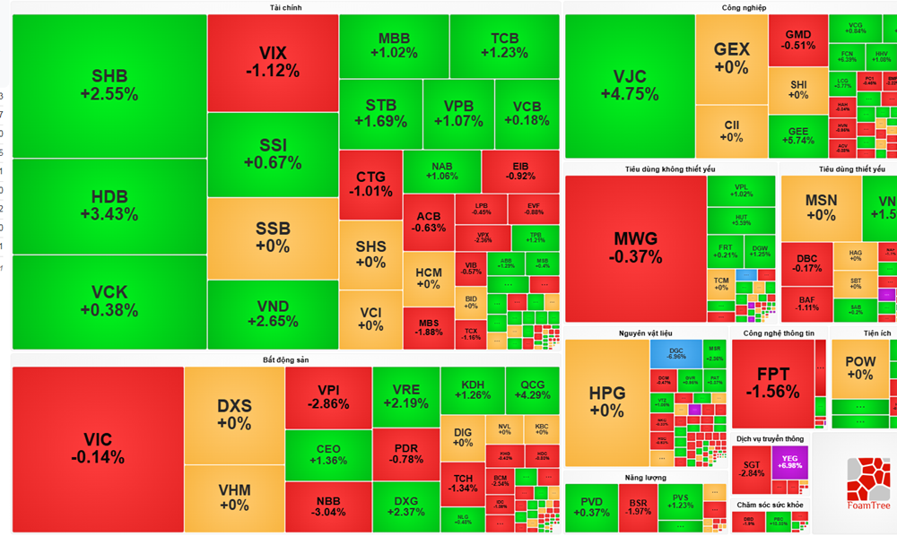 Thị trường chứng khoán (18/12): VN-Index giữ sắc xanh nhờ ngân hàng, khối ngoại quay lại bán ròng mạnh - ảnh 1