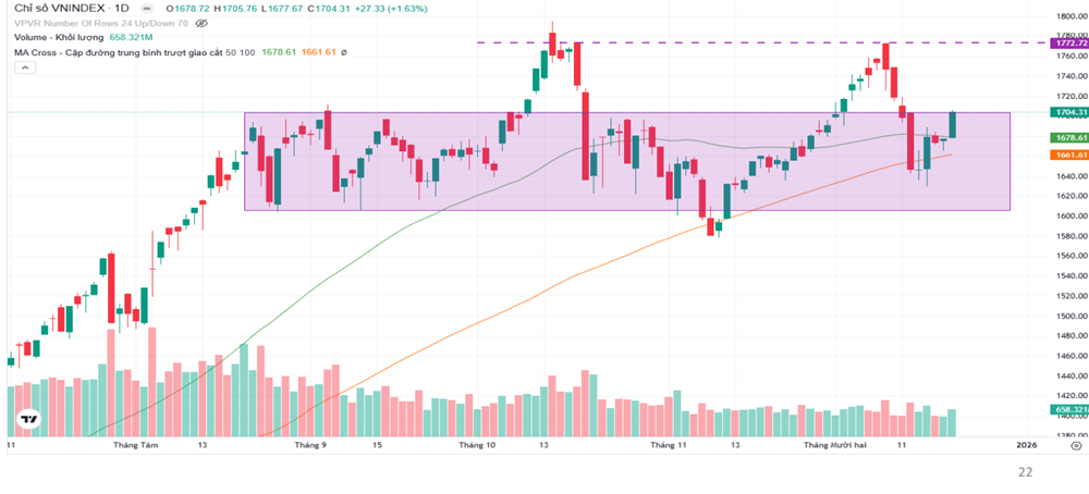 Thị trường chứng khoán trước “Hiệu ứng ông già Noel”, VN-Index có xác suất tăng hơn 73% - ảnh 1