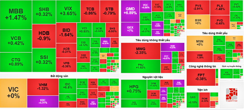 Chứng khoán hôm nay: VN-Index bật tăng gần 7 điểm sau chuỗi lao dốc, nhiều mã dắt nhau tím trần - ảnh 1
