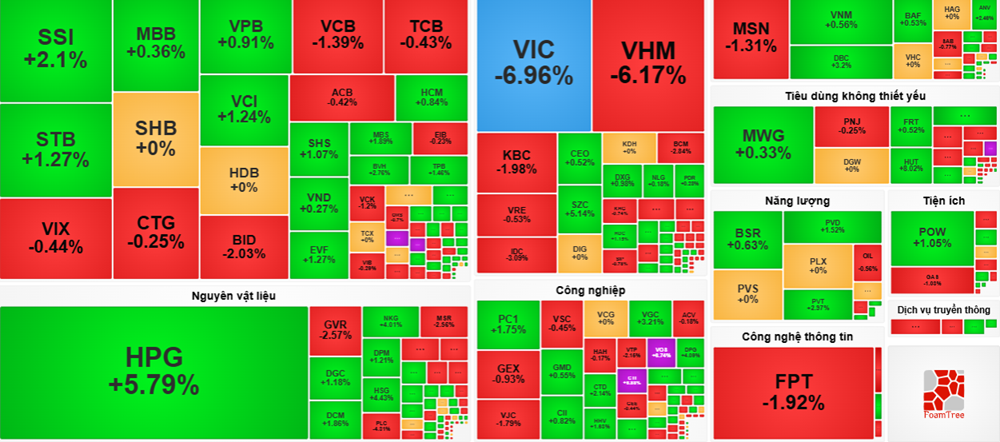 Vừa hồi một nhịp, VN-Index lại “gãy” 1.800 điểm: Họ Vingroup kéo thị trường lao dốc - ảnh 1