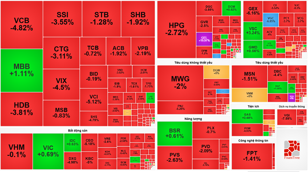 Sắc đỏ tiếp tục bao trùm thị trường, VN-Index rơi hơn 27 điểm trong phiên giao dịch hôm nay - ảnh 1