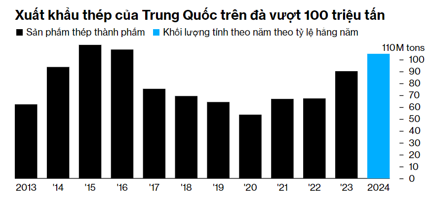 4 bức tranh ảm đạm về ngành công nghiệp thép của Trung Quốc - ảnh 3