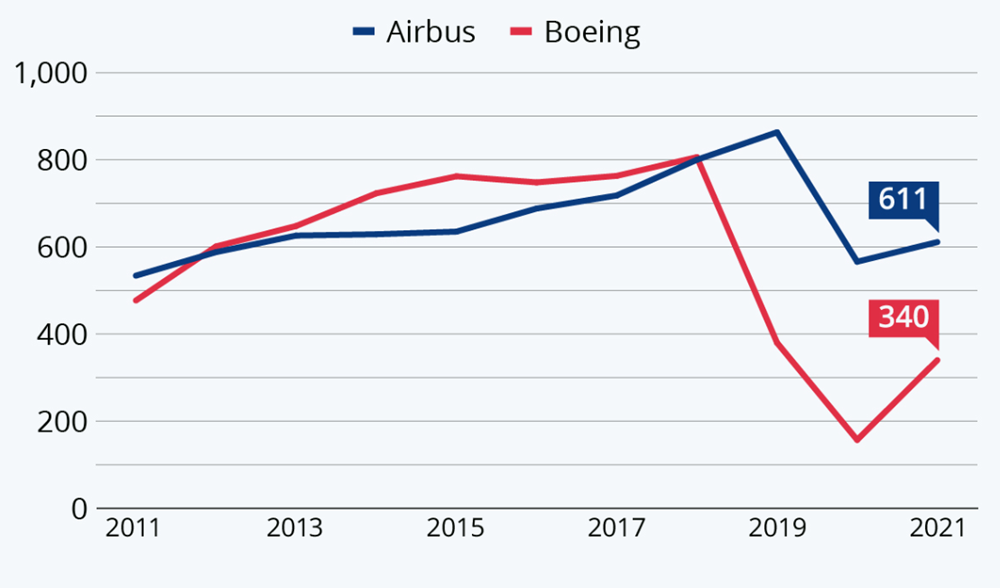 Chìm trong khủng hoảng suốt 5 năm, Boeing ngày càng bị Airbus bỏ xa - ảnh 2