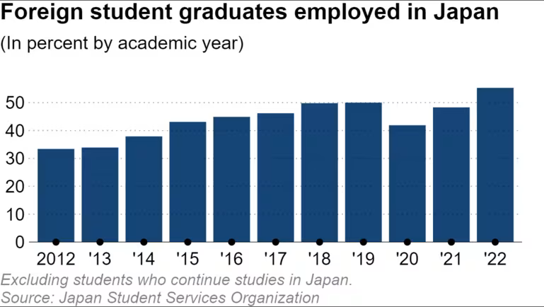 Nghịch lý thị trường lao động Nhật: Thiếu người trầm trọng nhưng vẫn 'kén' sinh viên quốc tế vì 1 lý do - ảnh 2