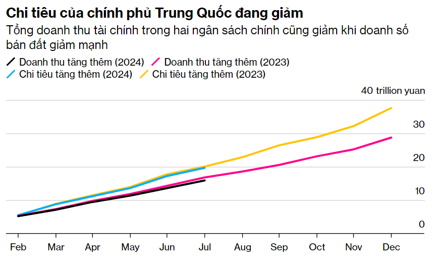 Bỏ qua kích thích tiêu dùng, kinh tế Trung Quốc vẫn chưa thể giải quyết 2 thách thức lớn nhất  - ảnh 3