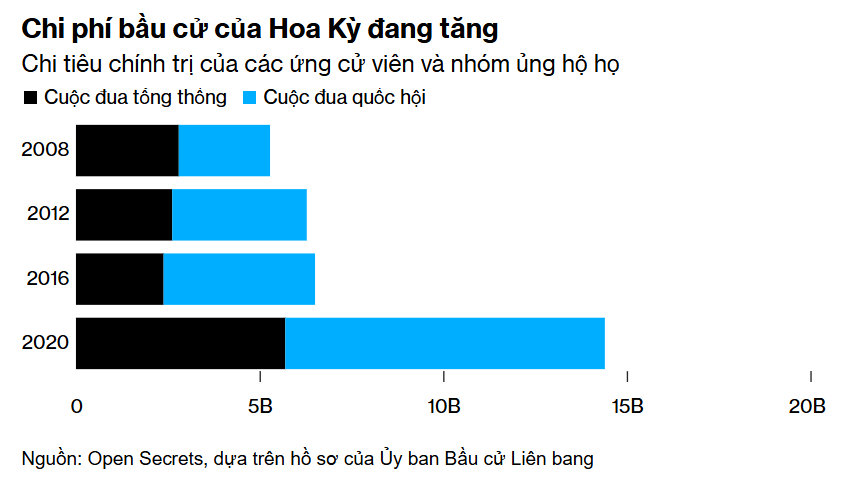 Bầu cử Tổng thống Mỹ: Sân chơi của... tiền? - ảnh 3