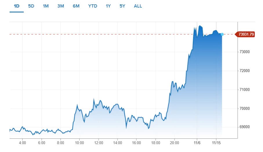 Bitcoin vượt 75.000 USD, phá đỉnh lịch sử vì nhà đầu tư đặt cược ông Trump sẽ thắng  - ảnh 2