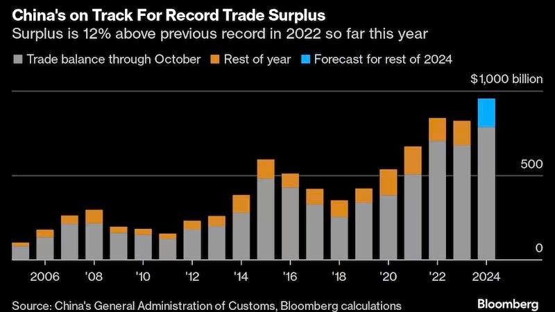 Chưa từng có trong lịch sử: Thặng dư thương mại của Trung Quốc với thế giới sắp cán mốc 1.000 tỷ USD - ảnh 1