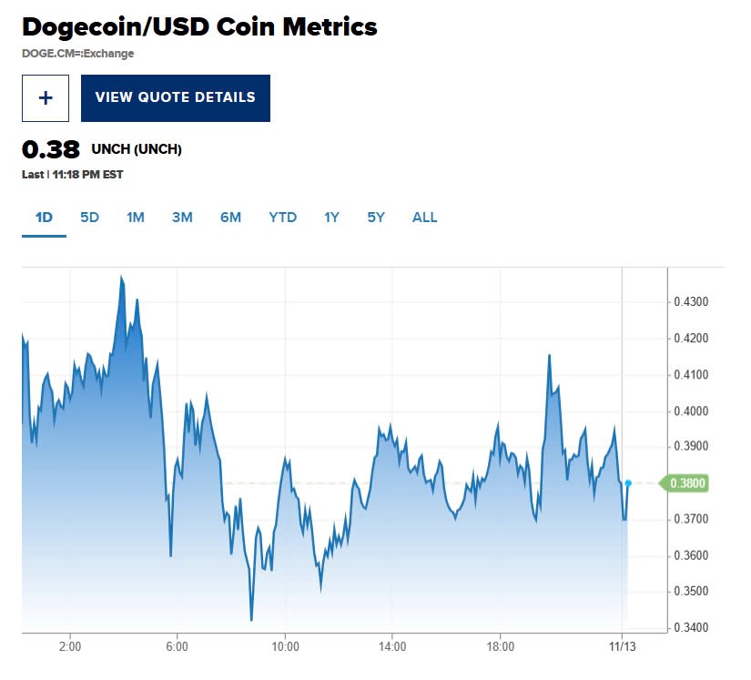 Dogecoin tăng vọt 20% sau khi ông Trump chọn Elon Musk đồng lãnh đạo Bộ DOGE - ảnh 2