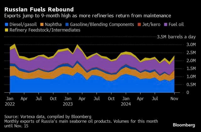 Bất chấp lệnh trừng phạt, xuất khẩu nhiên liệu của Nga lập đỉnh cao nhất 9 tháng - ảnh 1