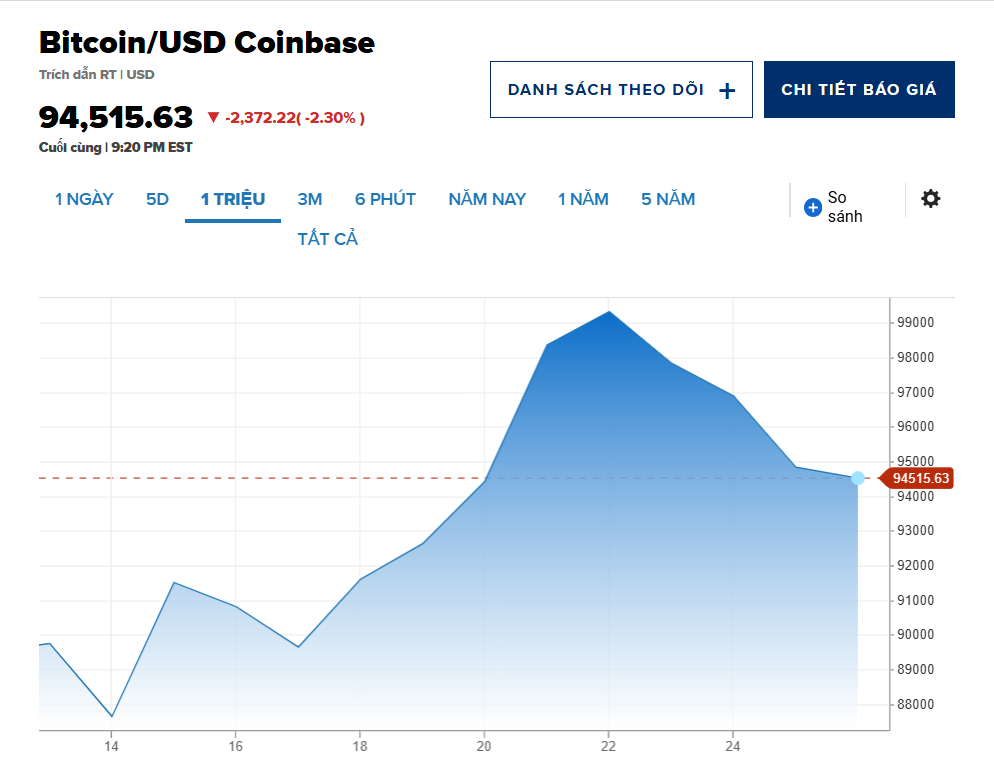 Vì sao Bitcoin không thể phá mốc lịch sử 100.000 USD? - ảnh 1