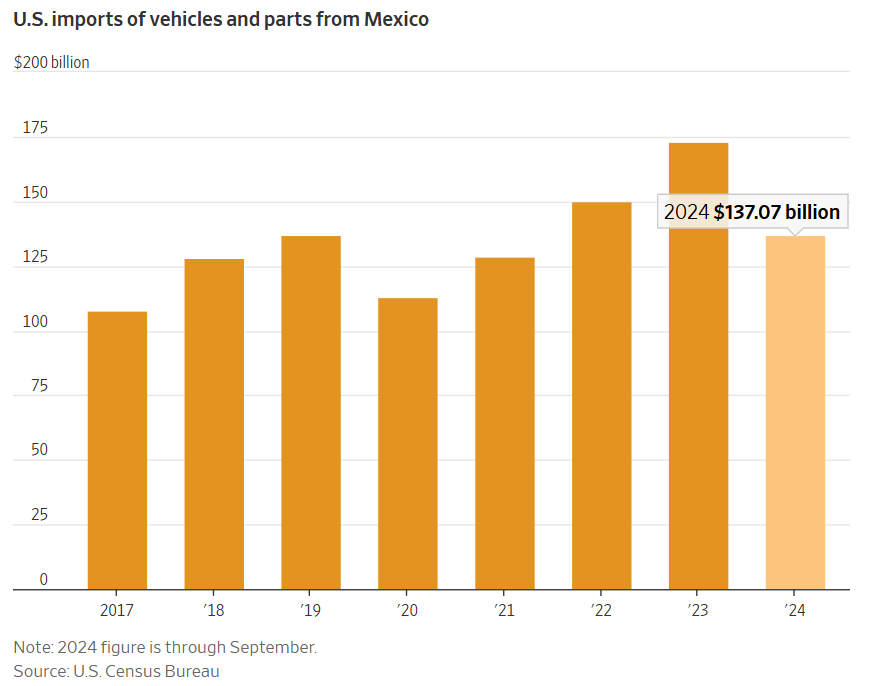 Ngành xe điện Mexico 'tiến thoái lưỡng nan' sau tuyên bố thuế quan cứng rắn của ông Trump  - ảnh 2