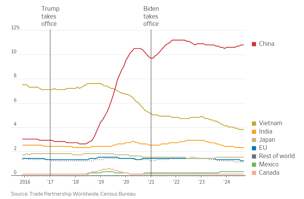 Thuế quan dưới thời Trump 2.0 sẽ tác động đến Việt Nam, Trung Quốc và thế giới như thế nào? - ảnh 1