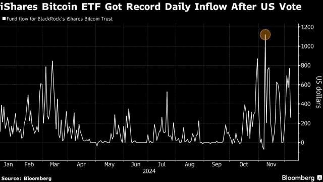 Gần 10 tỷ USD đổ vào Bitcoin ETF Mỹ kể từ khi ông Trump đắc cử  - ảnh 1