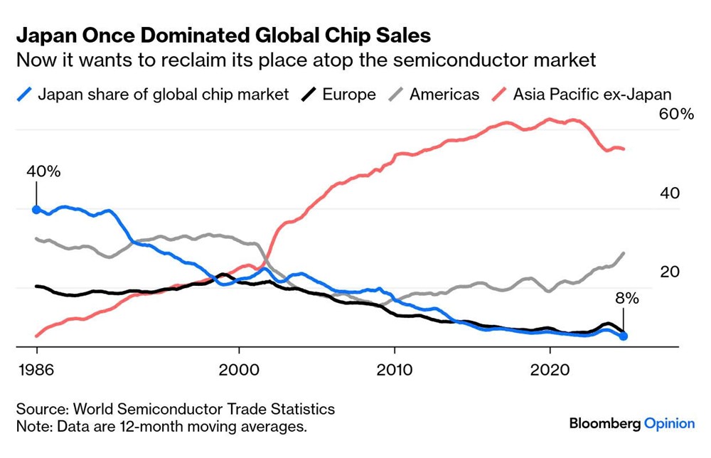 Cánh đồng hoang hồi sinh nhờ ‘thành phố chip’, Nhật Bản đặt cược để tìm lại ánh hào quang  - ảnh 3