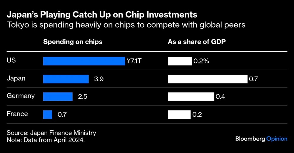 Cánh đồng hoang hồi sinh nhờ ‘thành phố chip’, Nhật Bản đặt cược để tìm lại ánh hào quang  - ảnh 4
