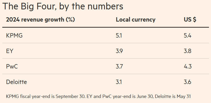 Doanh thu KPMG vượt mặt các đối thủ trong nhóm Big4  - ảnh 1