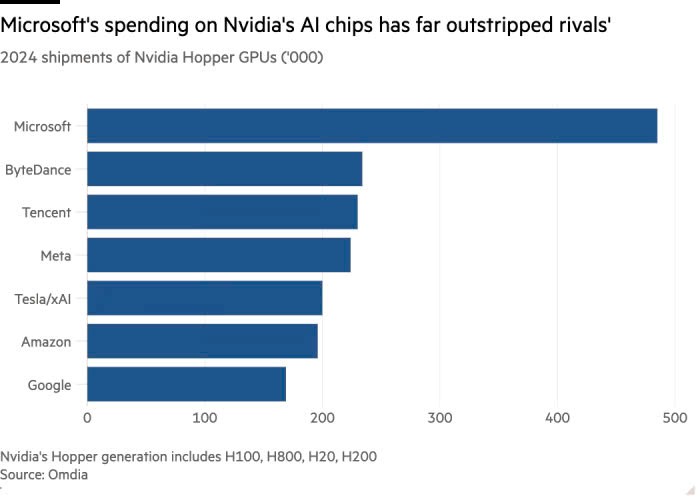 Microsoft 'chơi lớn' mua gần nửa triệu chip Nvidia - ảnh 2