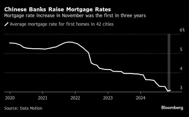 Lãi suất thế chấp ở Trung Quốc bất ngờ tăng lần đầu tiên kể từ 2021, 'dội gáo nước lạnh' vào thị trường BĐS - ảnh 2