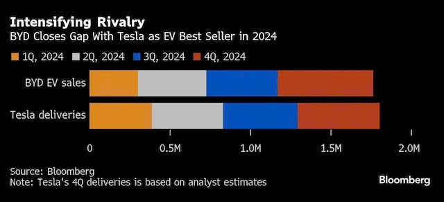 BYD cán mốc doanh thu 100 tỷ USD, bám sát nút Tesla - ảnh 3