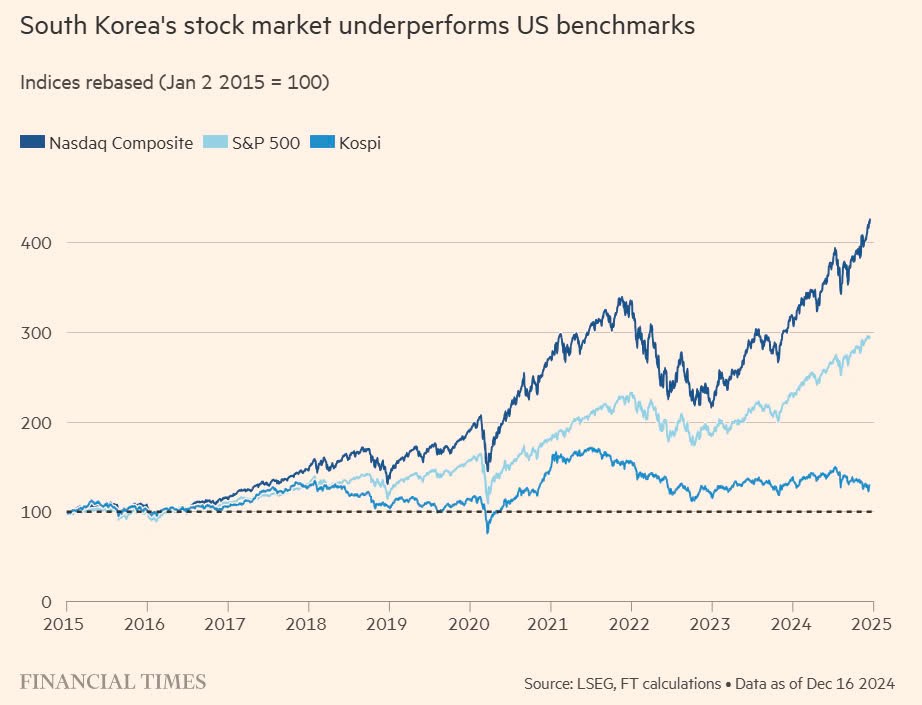 112 tỷ USD ‘bốc hơi’ khỏi một trong những thị trường lớn nhất châu Á, đổ thẳng vào Mỹ - ảnh 2