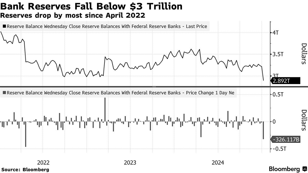 Dự trữ của Fed giảm xuống mức thấp nhất kể từ thời kỳ đại dịch  - ảnh 1