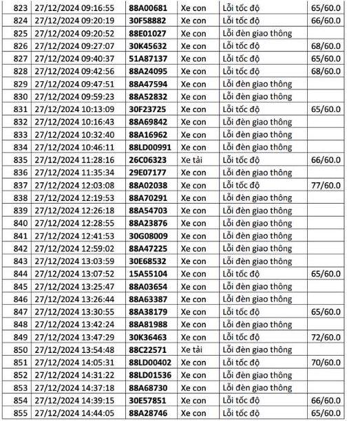  1.200 chủ xe có biển số sau liên hệ cơ quan công an để nộp phạt nguội - ảnh 29