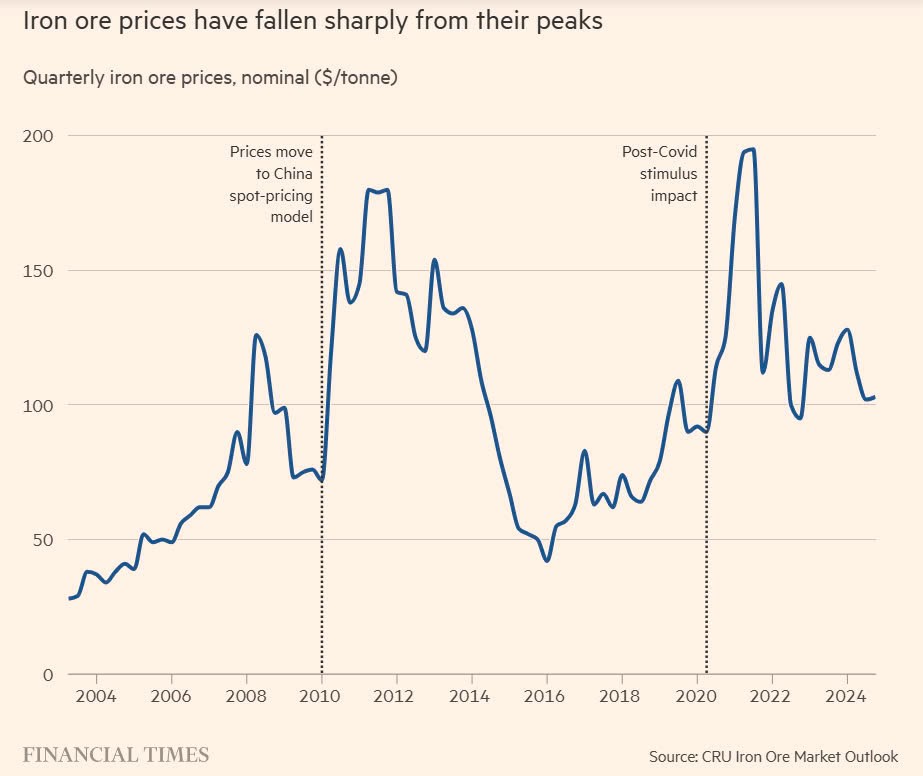 Siêu chu kỳ đã kết thúc trên thị trường thép, lo Trung Quốc sẽ đẩy thế giới vào một cuộc chiến mới - ảnh 5