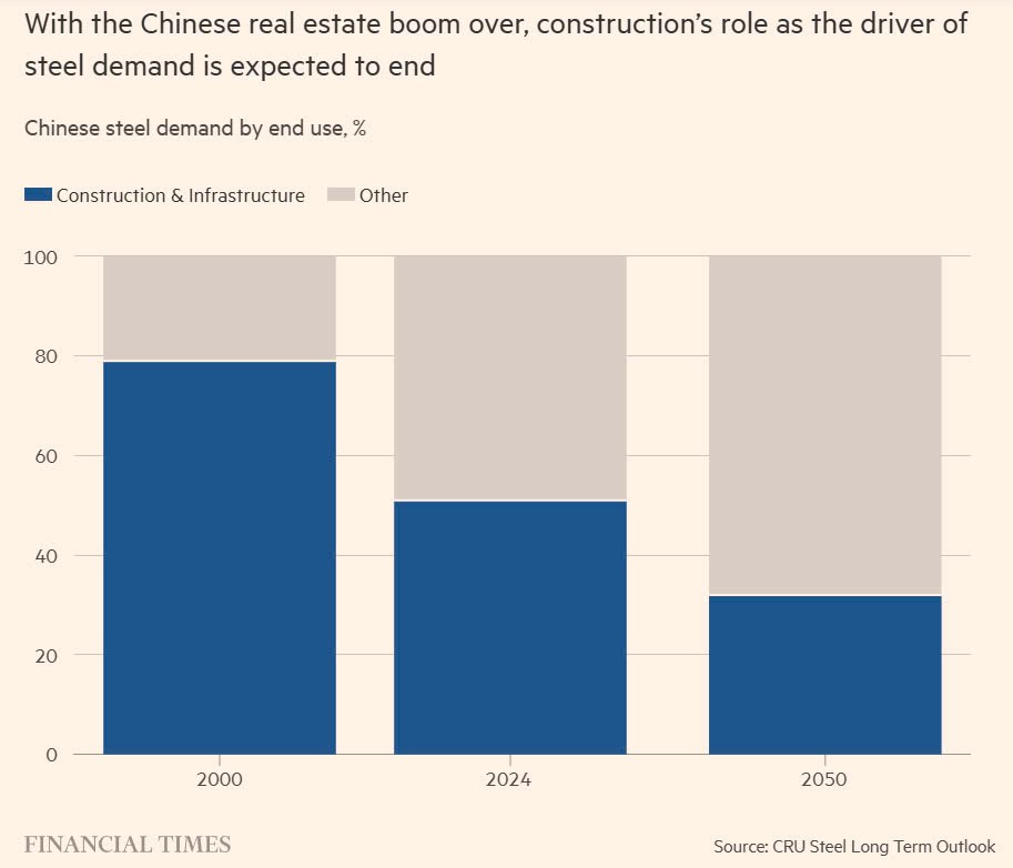 Siêu chu kỳ đã kết thúc trên thị trường thép, lo Trung Quốc sẽ đẩy thế giới vào một cuộc chiến mới - ảnh 3