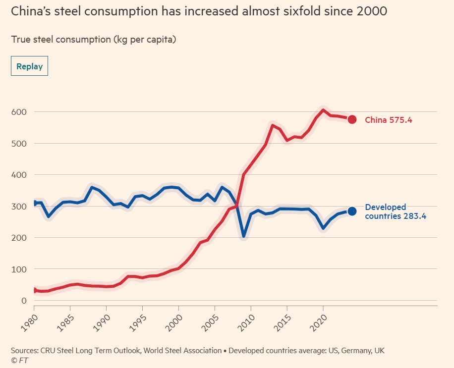 Siêu chu kỳ đã kết thúc trên thị trường thép, lo Trung Quốc sẽ đẩy thế giới vào một cuộc chiến mới - ảnh 2