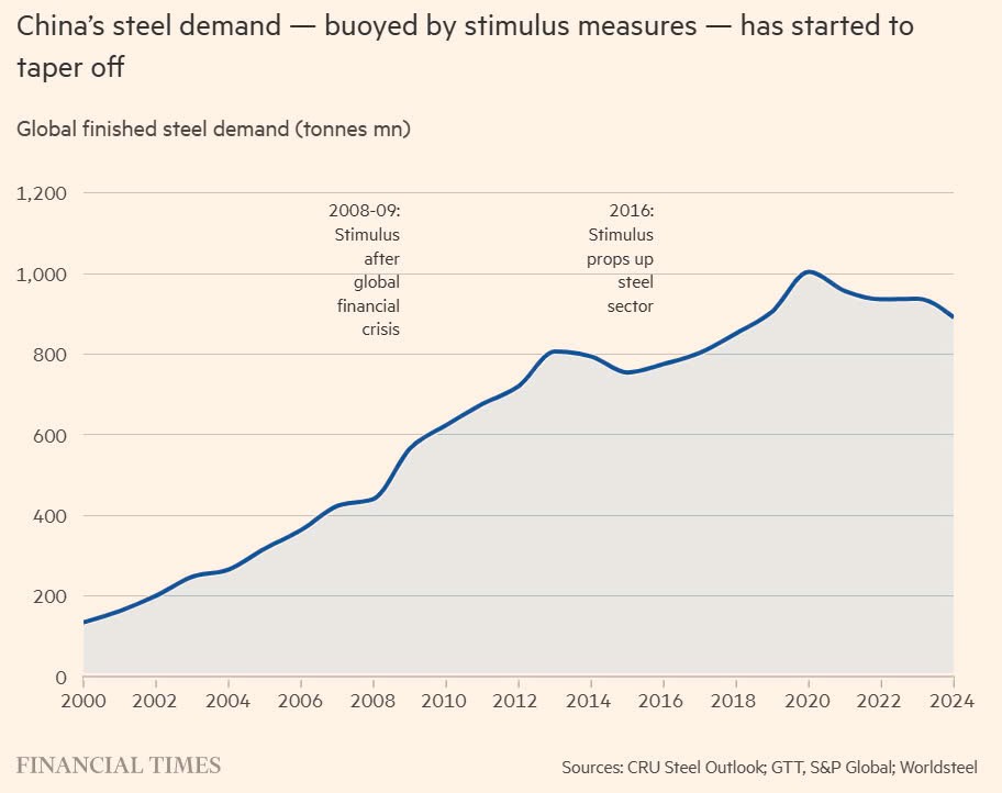 Siêu chu kỳ đã kết thúc trên thị trường thép, lo Trung Quốc sẽ đẩy thế giới vào một cuộc chiến mới - ảnh 1