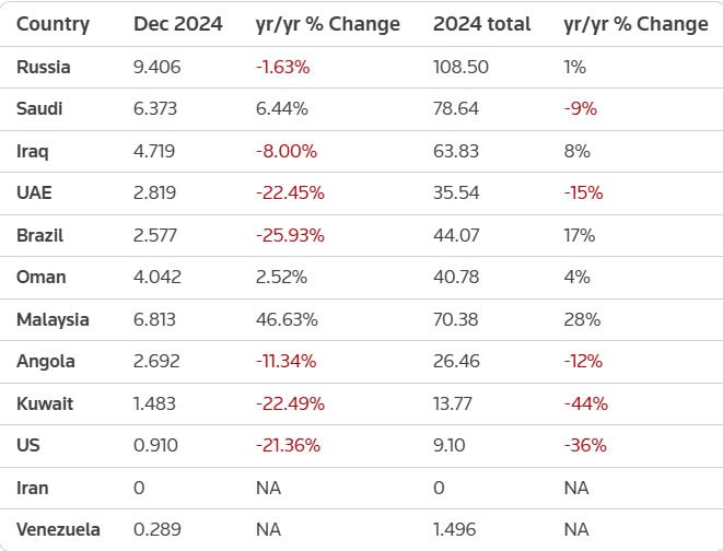 Quốc gia chủ chốt BRICS lập kỷ lục nhập khẩu dầu Nga năm 2024, ‘vua dầu’ OPEC gặp khó - ảnh 2