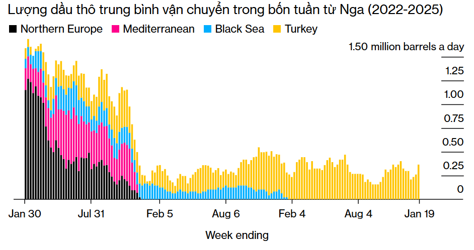 75% đội tàu nằm trong danh sách đen, dòng chảy dầu Nga bắt đầu 'ngấm đòn' trừng phạt của Mỹ - ảnh 3