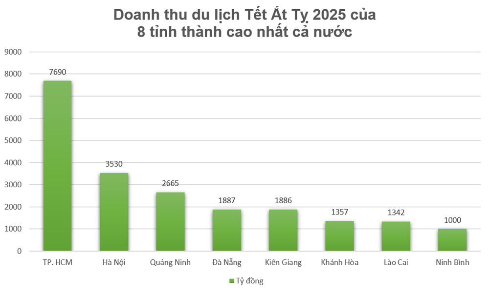 Tỉnh có doanh thu du lịch Tết Ất Tỵ 2025 cao nhất cả nước, đón 2,1 triệu lượt khách tham quan - ảnh 1