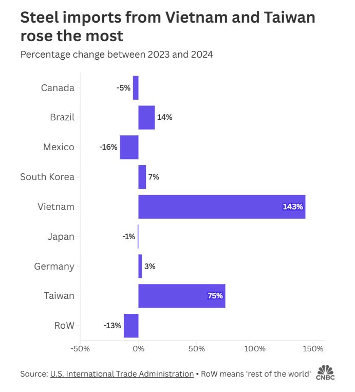 Ông Trump chính thức áp thuế 25%, Việt Nam bị ảnh hưởng khi nằm trong top 10 xuất khẩu thép vào Mỹ - ảnh 4
