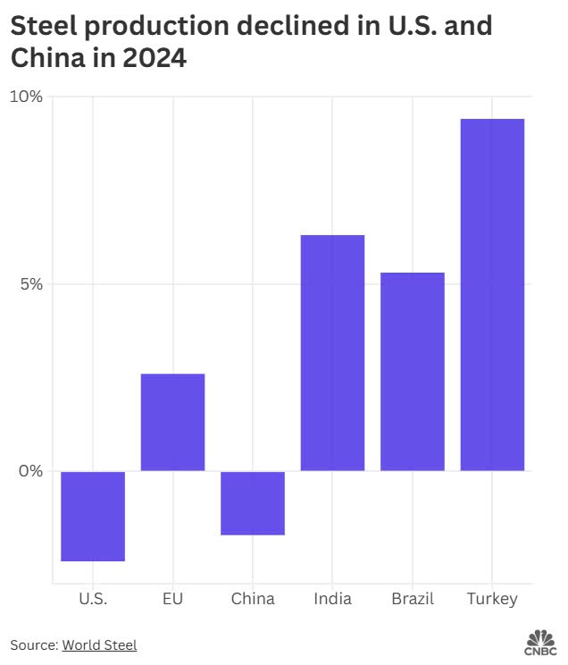 Ông Trump chính thức áp thuế 25%, Việt Nam bị ảnh hưởng khi nằm trong top 10 xuất khẩu thép vào Mỹ - ảnh 2