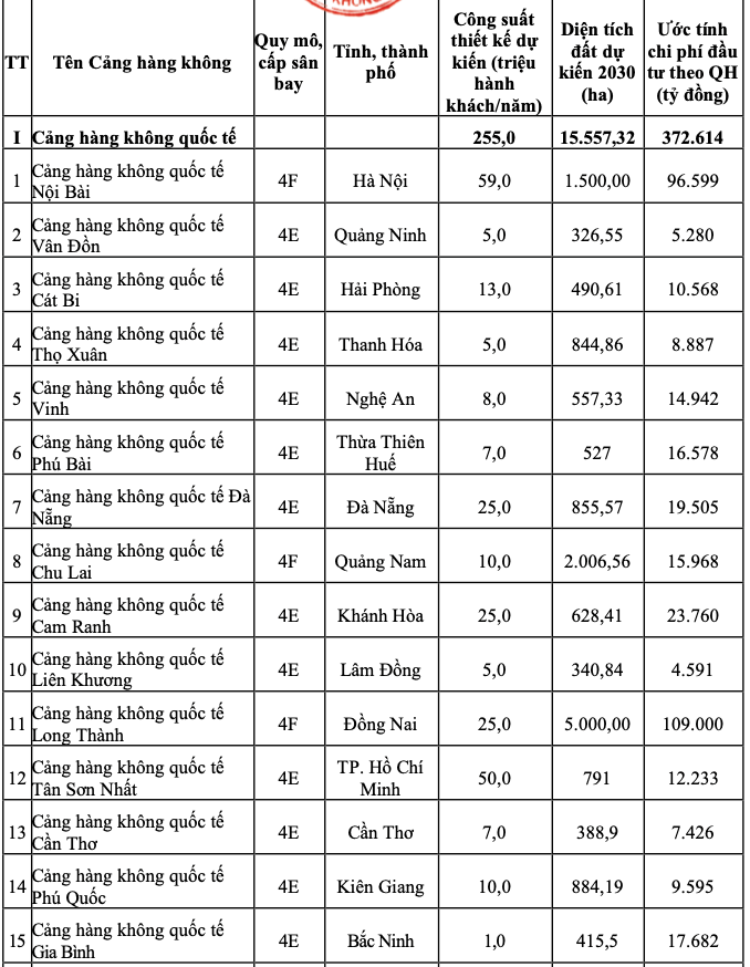 Đề xuất nâng cấp sân bay tại tỉnh nhỏ nhất Việt Nam trở thành cảng hàng không quốc tế, đáp ứng 3 triệu du khách vào năm 2025 - ảnh 1