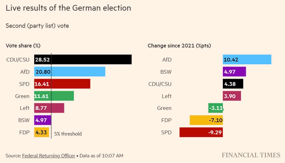 Tân Thủ tướng Đức chỉ trích ông Trump 'bỏ rơi' châu Âu - ảnh 2